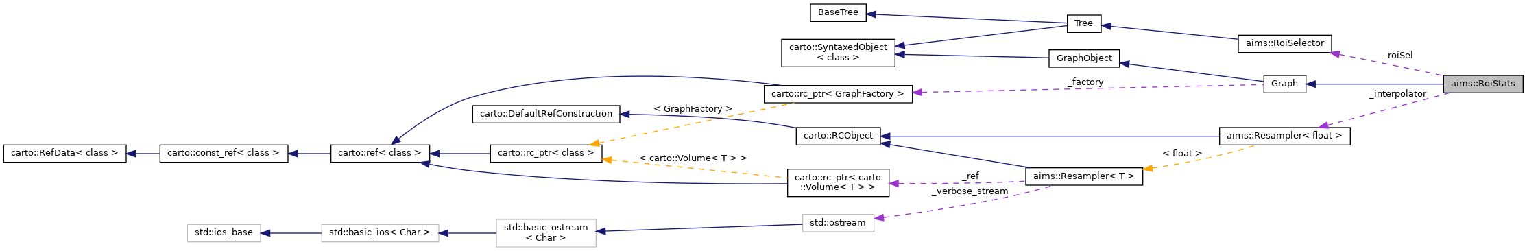 Collaboration graph