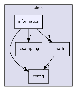 aims/information