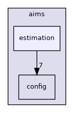 aims/estimation