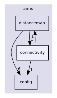 aims/connectivity