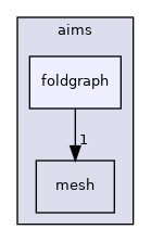 aims/foldgraph