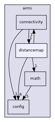 aims/distancemap