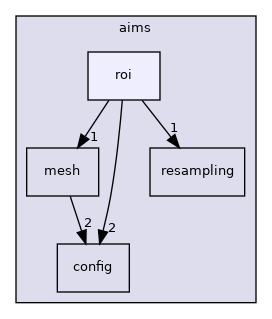 aims/roi