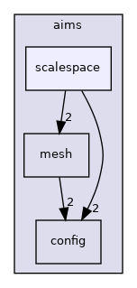 aims/scalespace