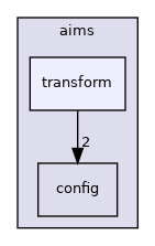 aims/transform