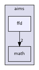 aims/ffd