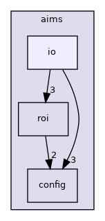 aims/io