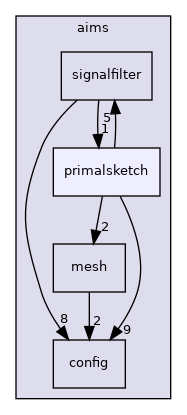 aims/primalsketch
