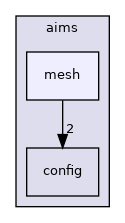 aims/mesh
