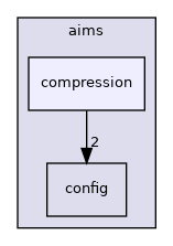 aims/compression