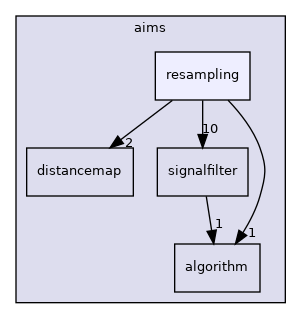 aims/resampling