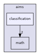 aims/classification