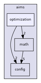 aims/optimization