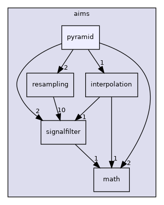 aims/pyramid
