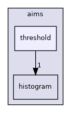 aims/threshold