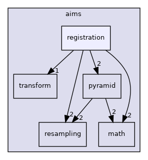 aims/registration