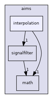 aims/interpolation