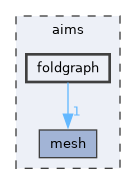aims/foldgraph