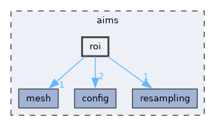 aims/roi