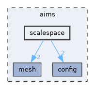 aims/scalespace