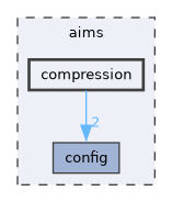 aims/compression