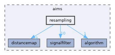 aims/resampling