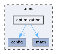aims/optimization