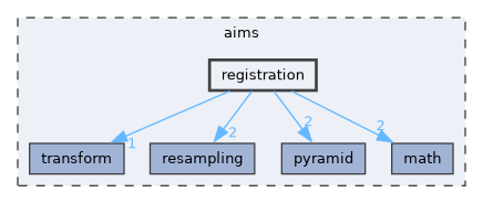 aims/registration
