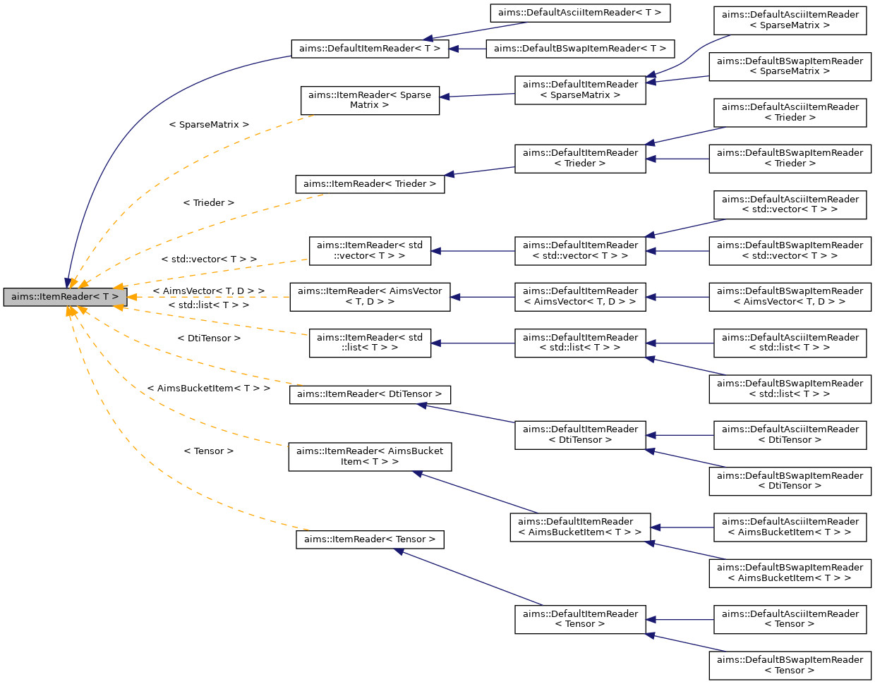 Inheritance graph
