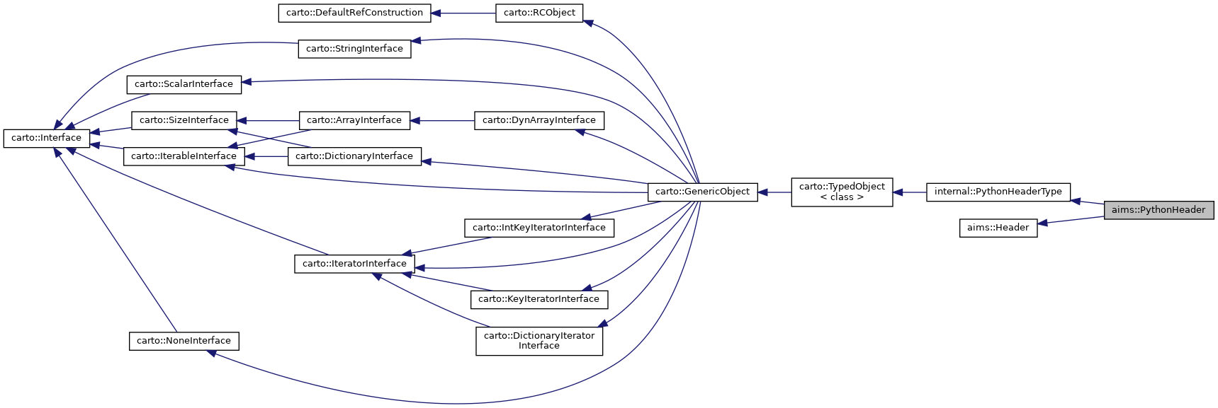 Collaboration graph