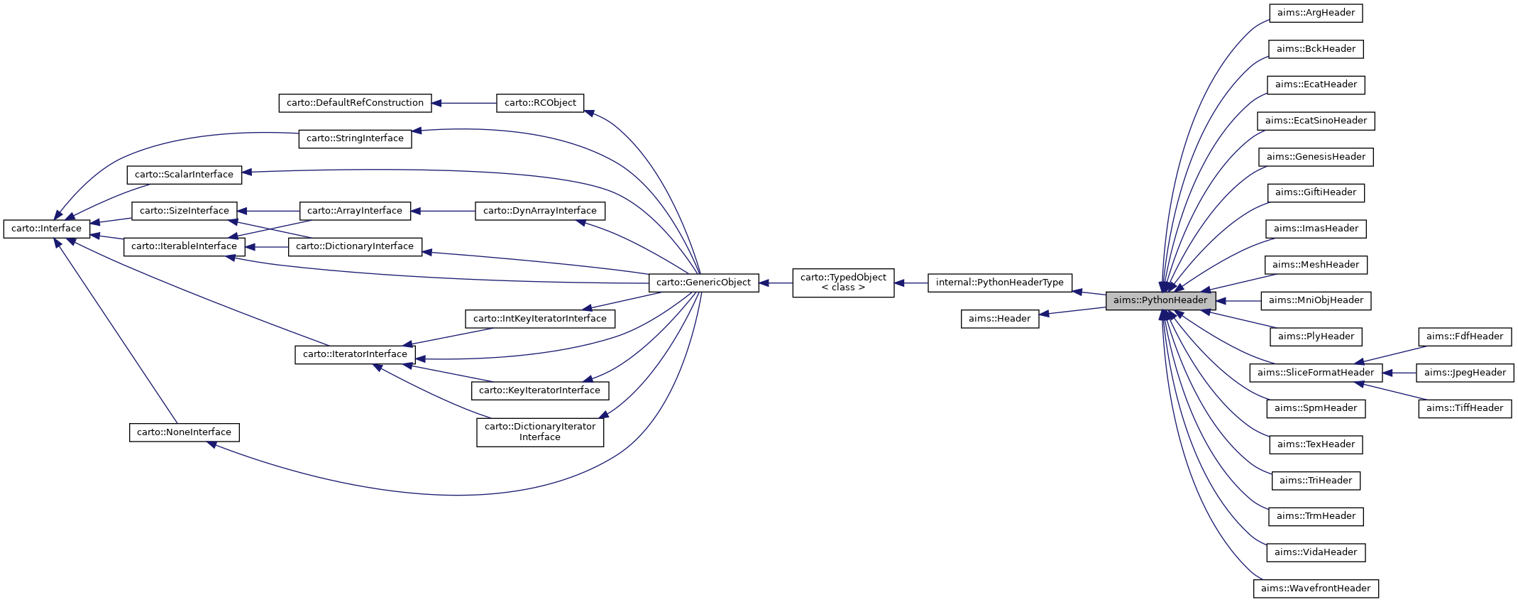 Inheritance graph