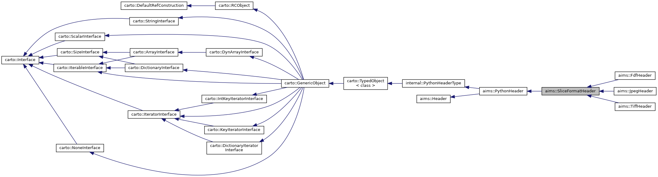 Inheritance graph
