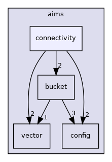 aims/connectivity