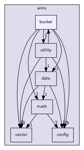 aims/bucket
