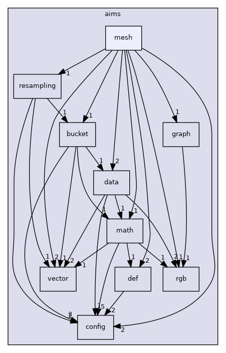 aims/mesh