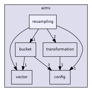 aims/resampling