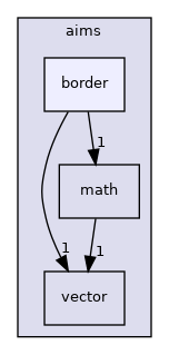 aims/border