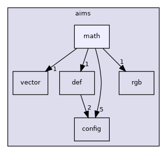 aims/math