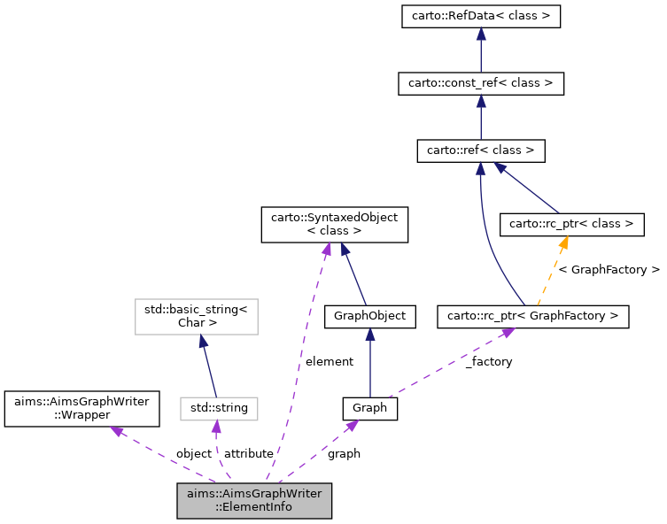 Collaboration graph
