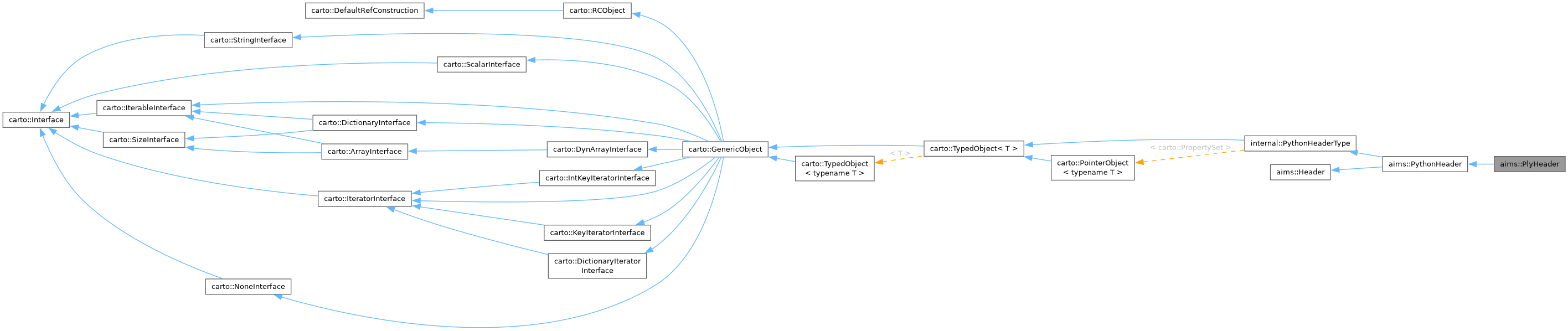 Inheritance graph