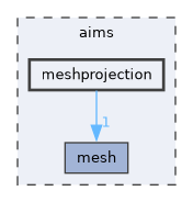aims/meshprojection