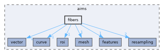 aims/fibers