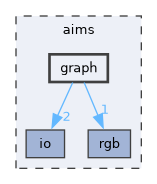 aims/graph