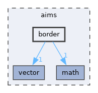 aims/border