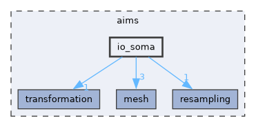aims/io_soma