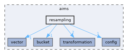 aims/resampling