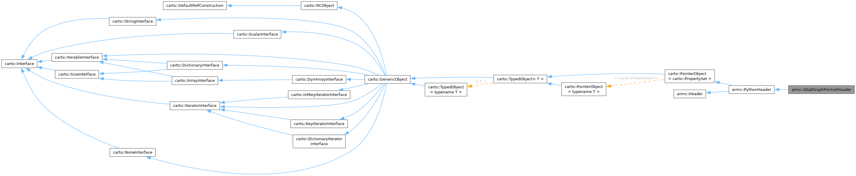 Collaboration graph