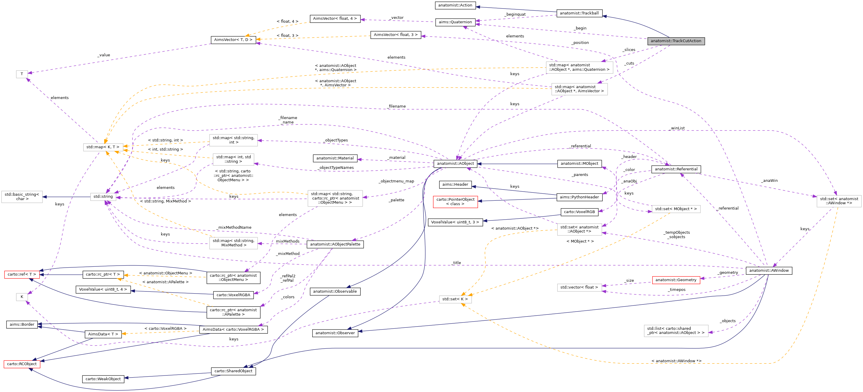 Collaboration graph