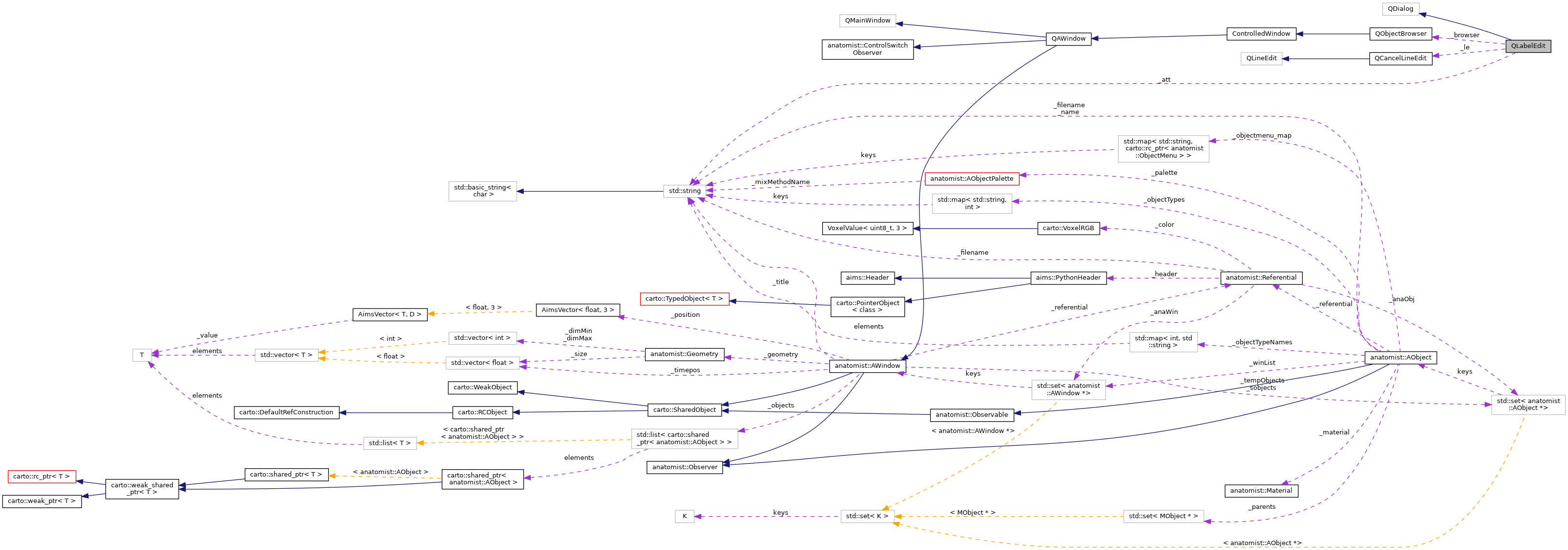 Collaboration graph