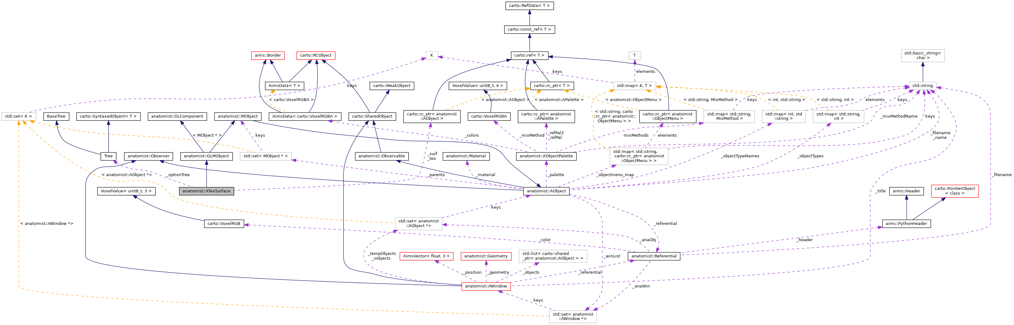 Collaboration graph